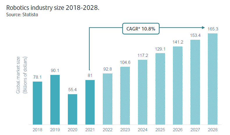 Robotics industry size 2018-2028